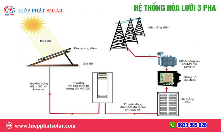 Hệ thống hòa lưới 3 pha