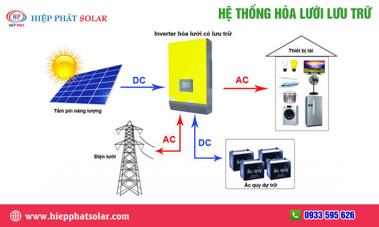 Hệ thống hòa lưới lưu trữ